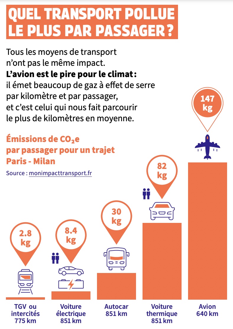 Quel mode de transport pollue le plus par passager