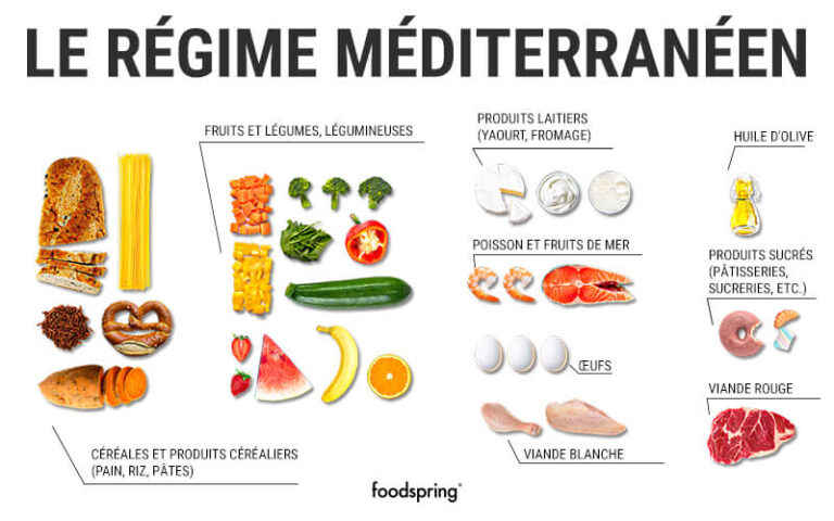 régime-méditerranéen- régime-méditerranéen-