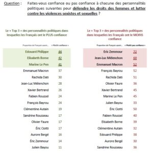 sondage ifop confiance des français VSS juillet 2022 sondage ifop confiance des français VSS juillet 2022