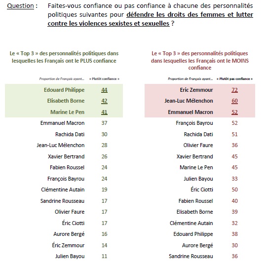 sondage ifop confiance des français VSS juillet 2022