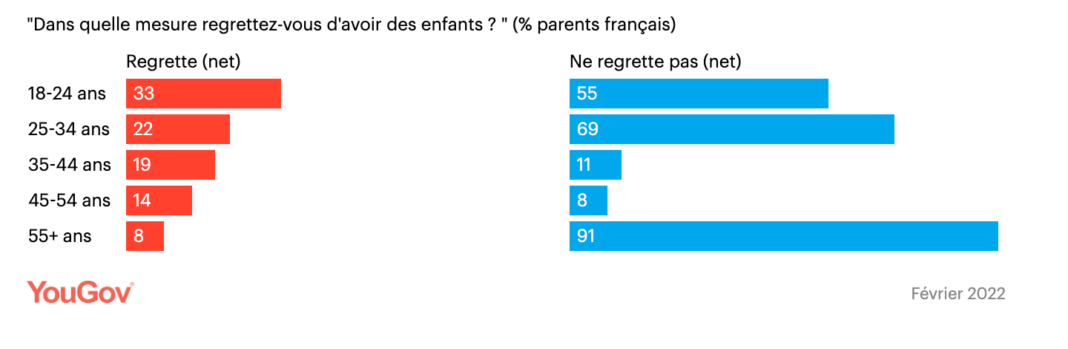 yougov-regret-parental-age yougov-regret-parental-age