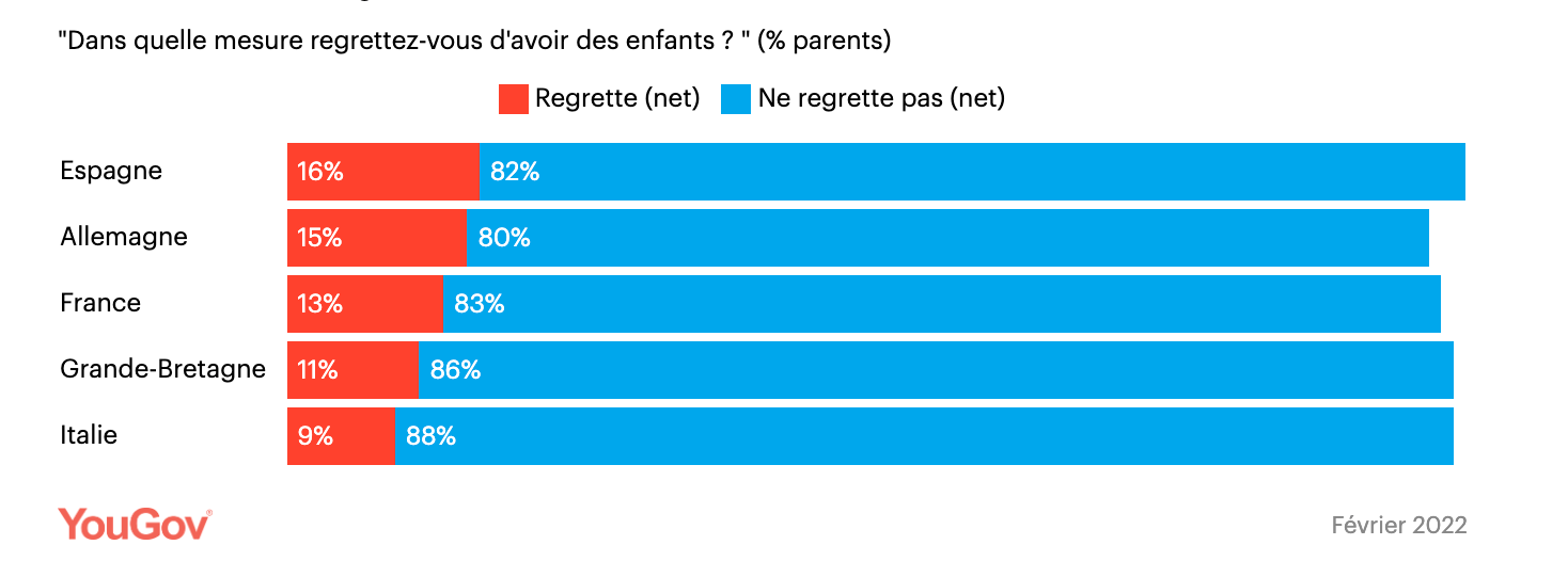 yougov-regret-parental-