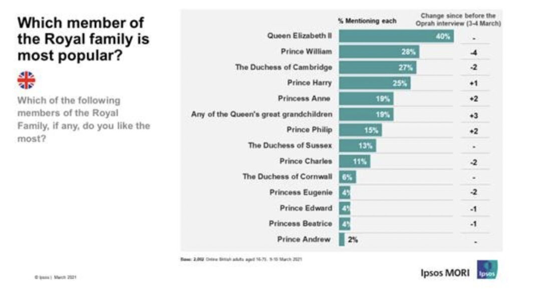 sondage popularite famille royake uk 2021 ipsos sondage popularite famille royake uk 2021 ipsos