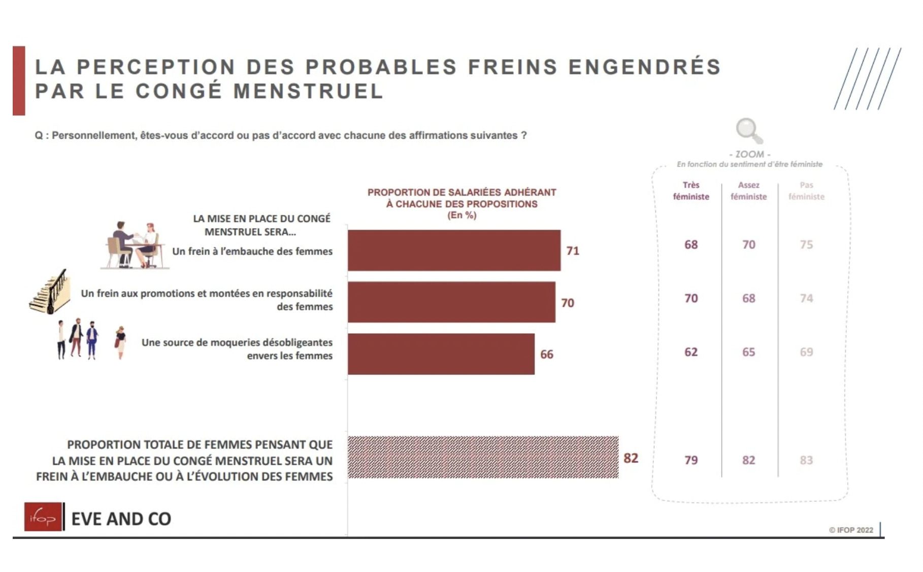 ifop conge menstruel – frein embauche