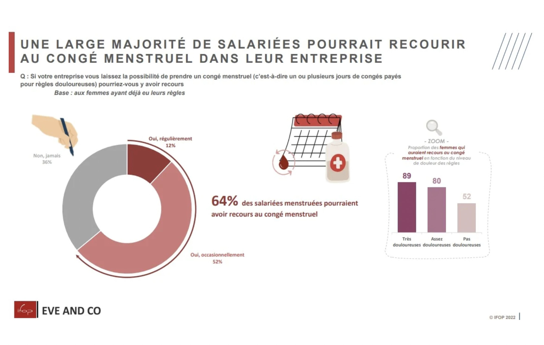 ifop conge menstruel – recours