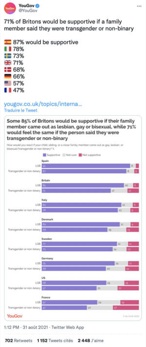 sondage yougov 2022 soutien a un proche trans