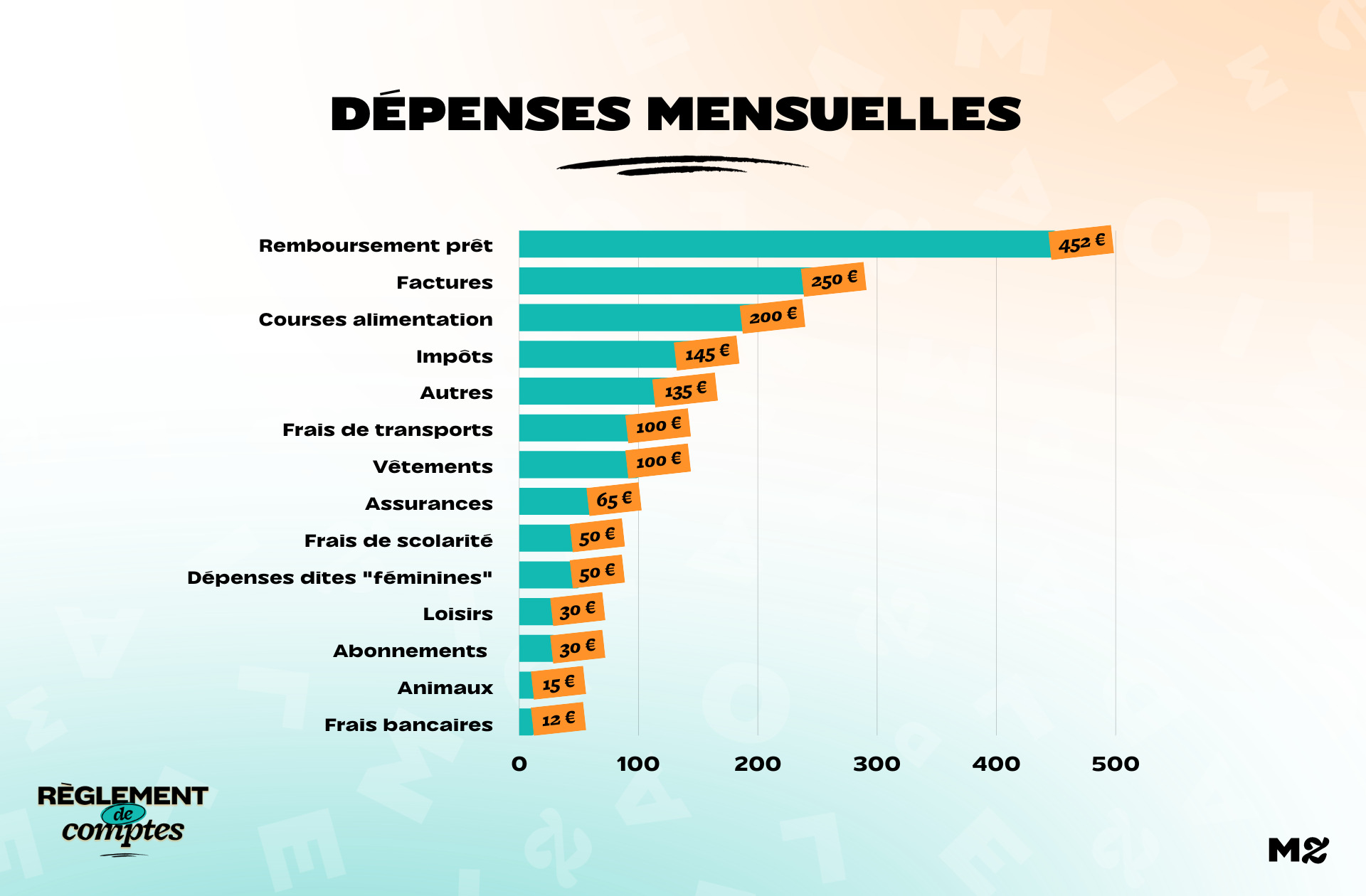 Dépenses mensuelles de Laure réparties en graphique