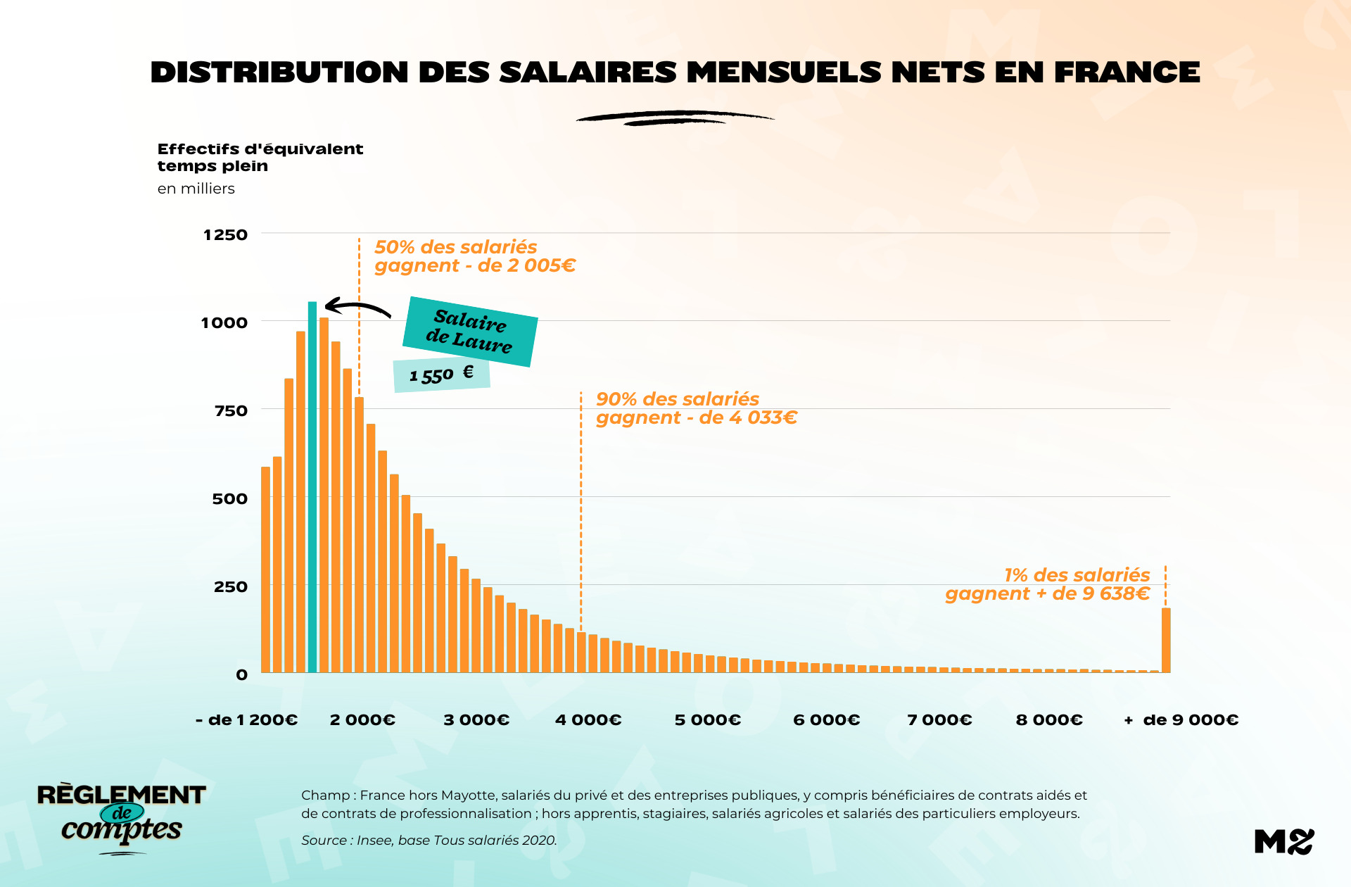 Salaire de Laure sur un graphique avec la répartition des salaires en France