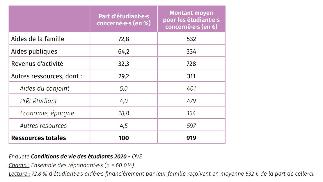 Les ressources moyennes des etudiants en France