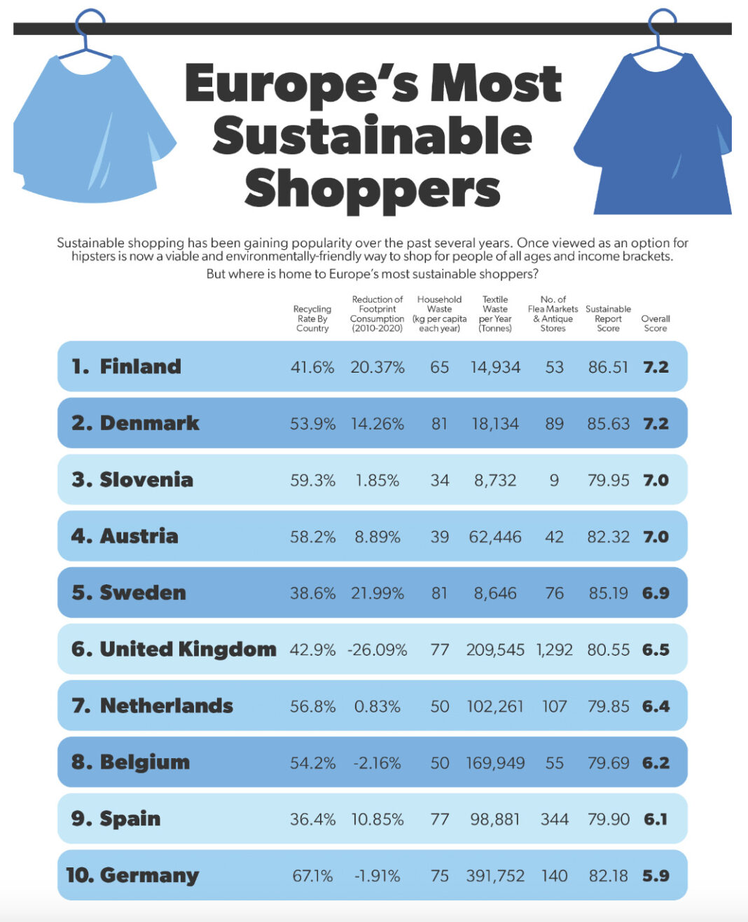 The Finns, voted Europe’s most responsible consumers, it’s official The Finns, voted Europe’s most responsible consumers, it’s official