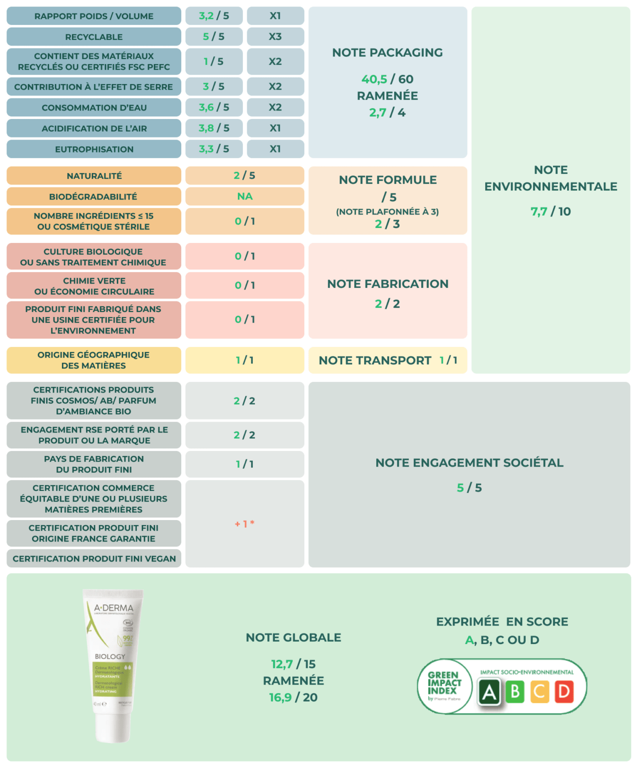 green-impact-index-pierre-fabre-corporate green-impact-index-pierre-fabre-corporate