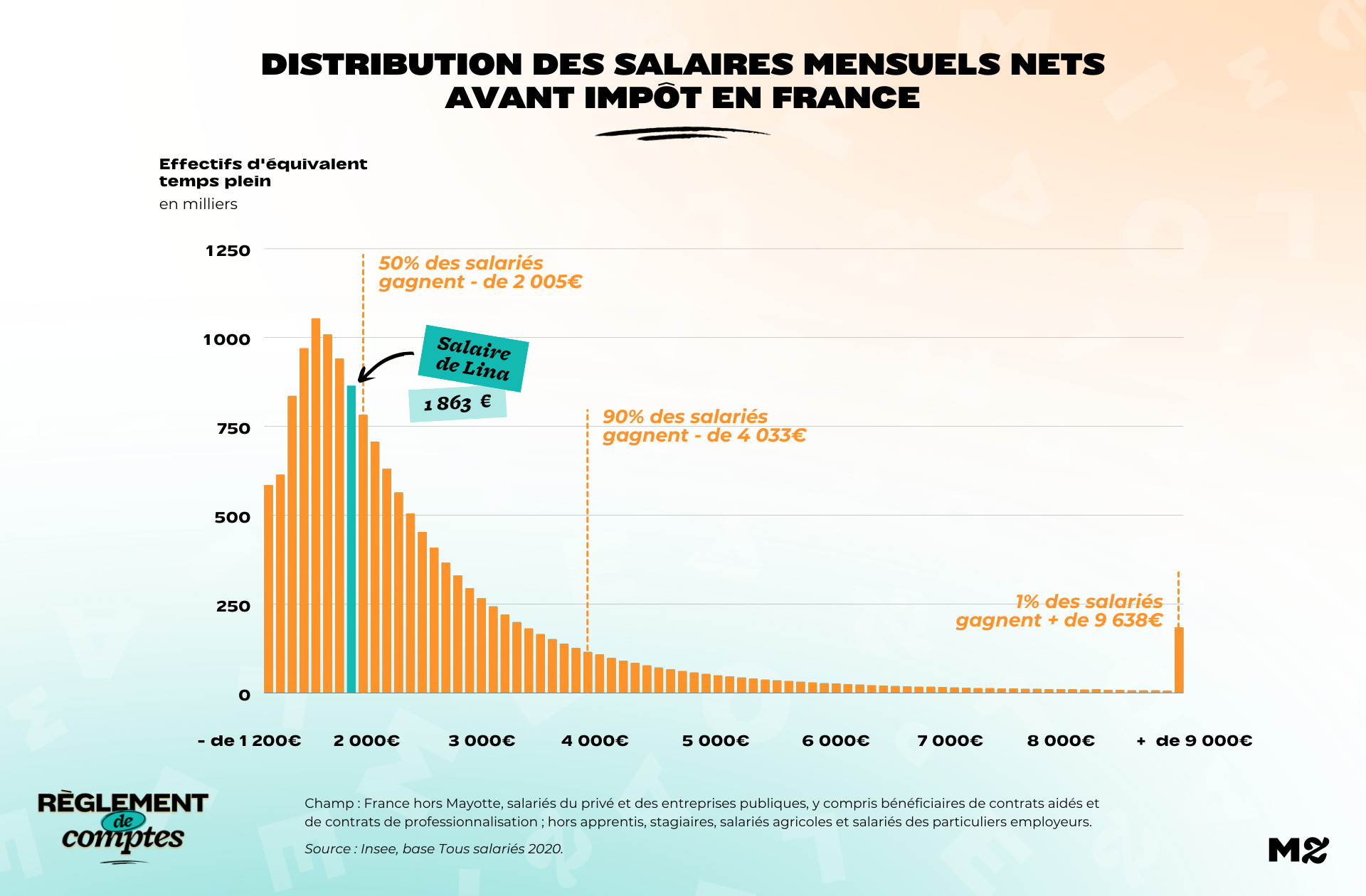 Le salaire de Lina placé sur la grille des salaires avant impôt en France