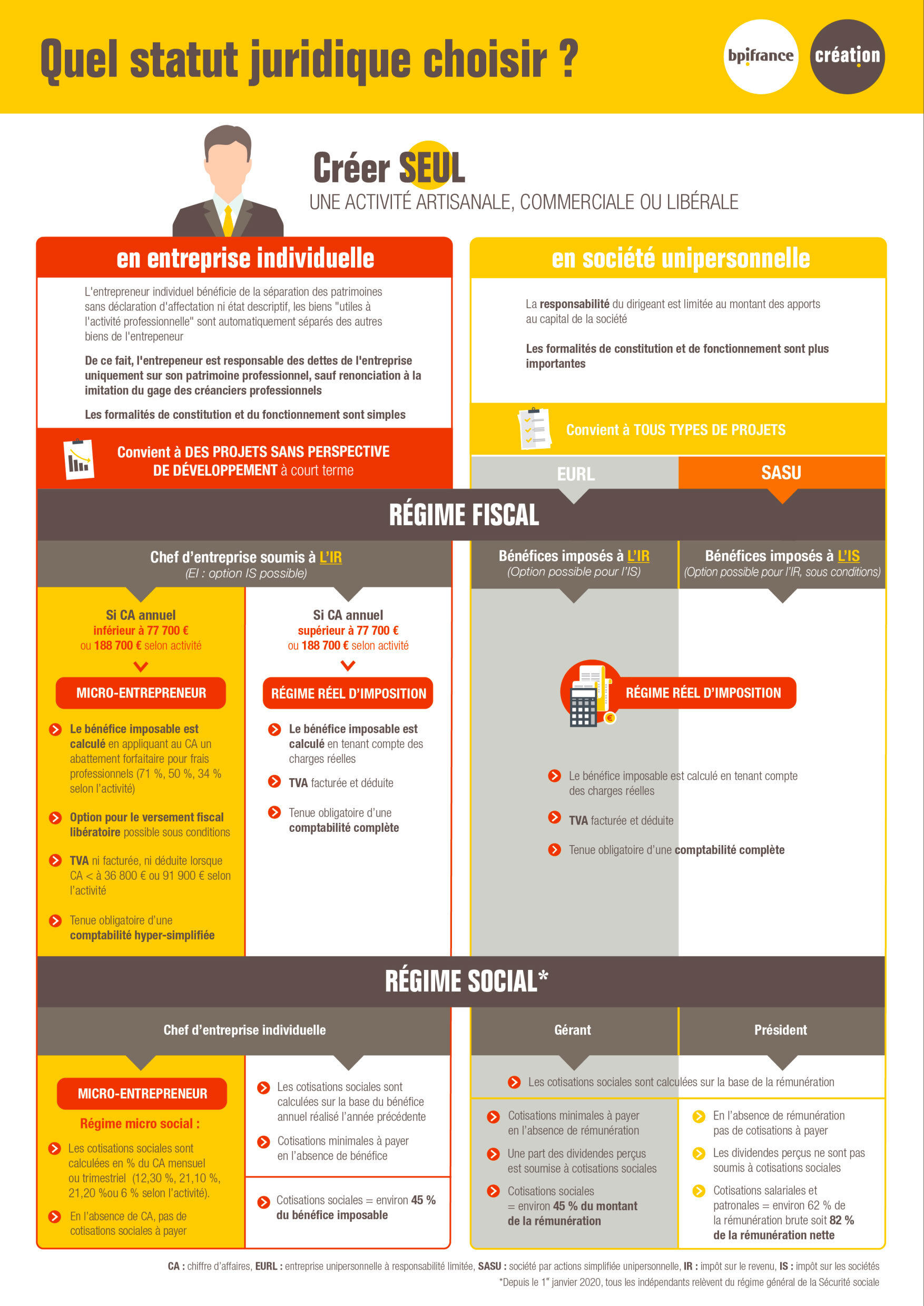 Infographie sur les différents statuts d'entreprises // Source : Infographie Bpi Création