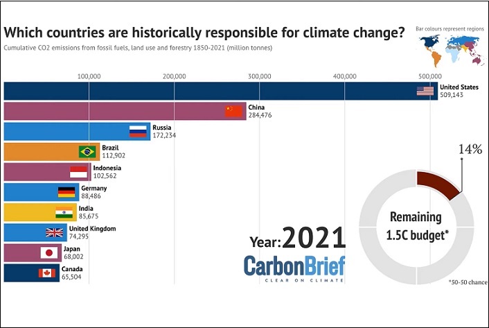 Dataviz-Carbon-Brief-Pays-CO2-ok