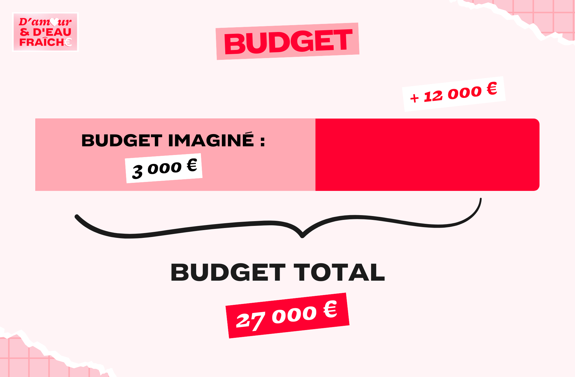 Budget