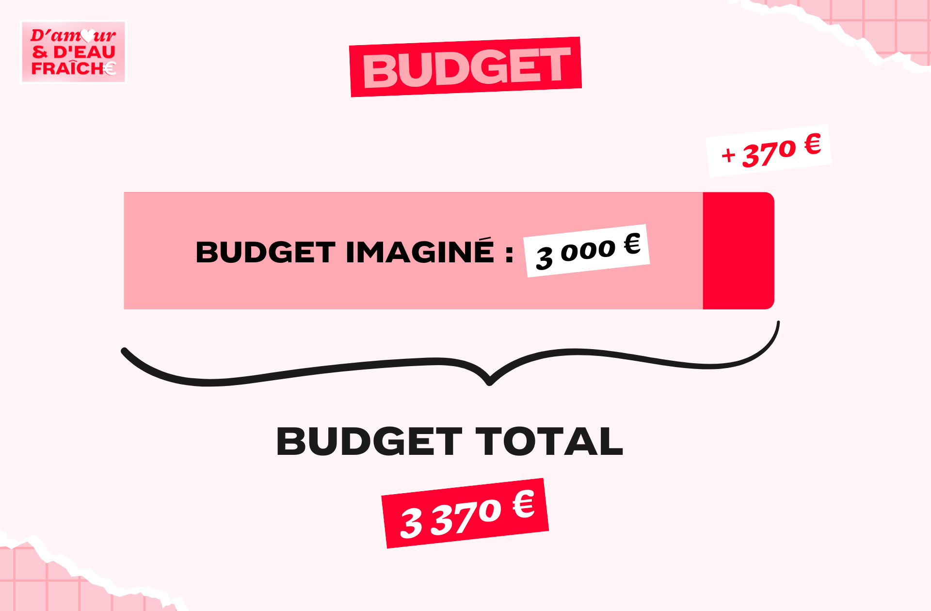 Budget