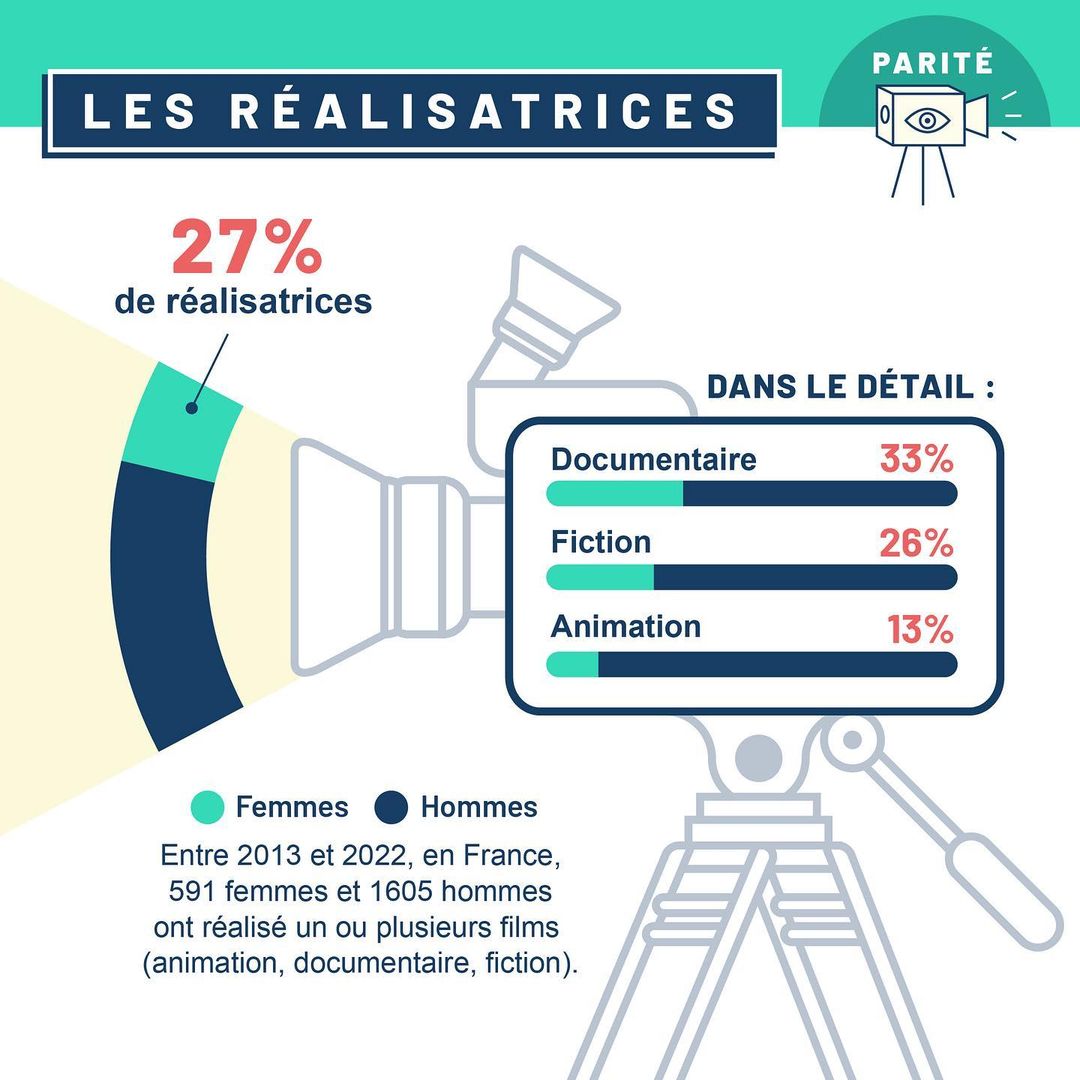 La parité derrière la caméra selon le collectif 50-50