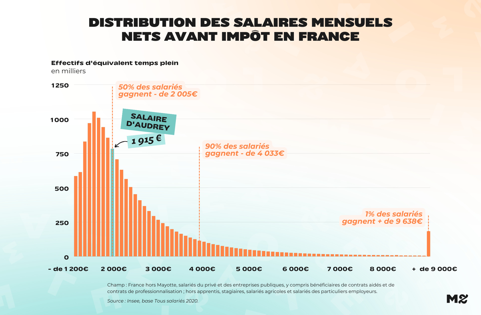 RDC_Audrey_Salaires