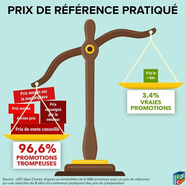 PLUS DE 9 PRIX BARRÉS SUR 10 SONT DES PROMOTIONS TROMPEUSES