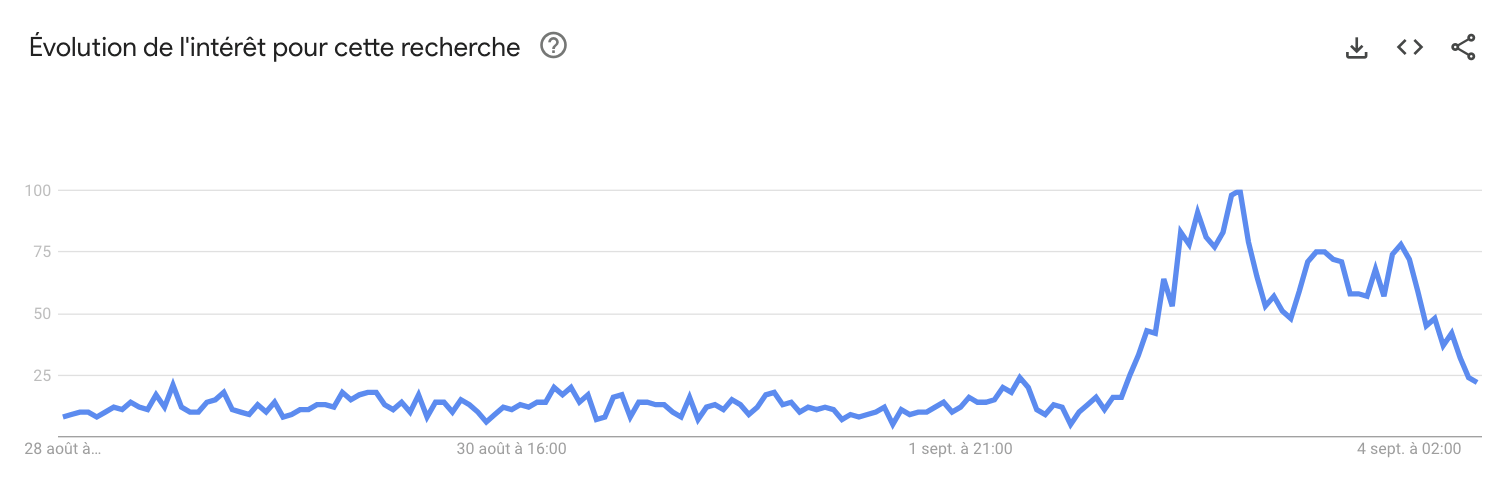 Le boom de recherche autour des Tabi de Margiela le week-end du 2-3 septembre 2023