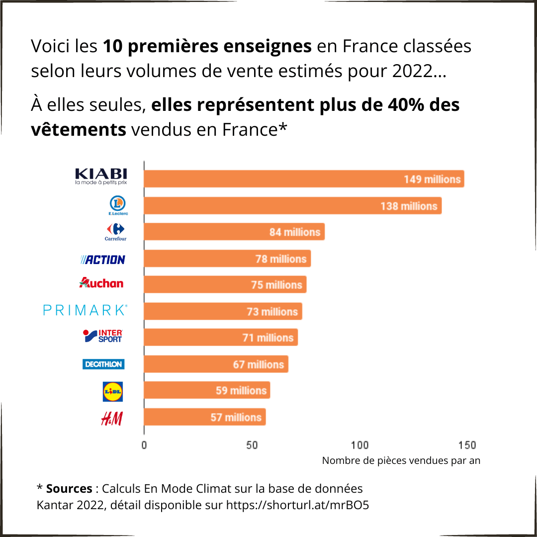 Le top 10 des marques qui ont vendu le plus de vêtements en France en 2022, en volume // Source : En Mode Climat