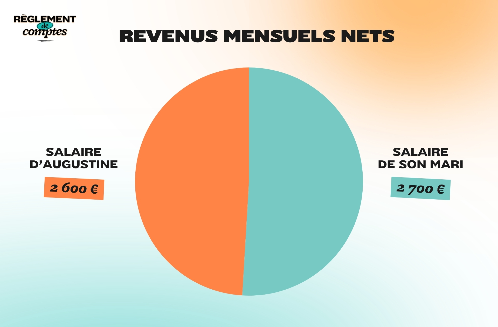 RDC_Augustine_Revenus