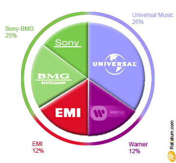 Sony-BMG : Bruxelles autorise la fusion