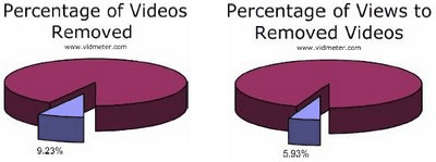 Près de 10 % des vidéos sont supprimées de YouTube
