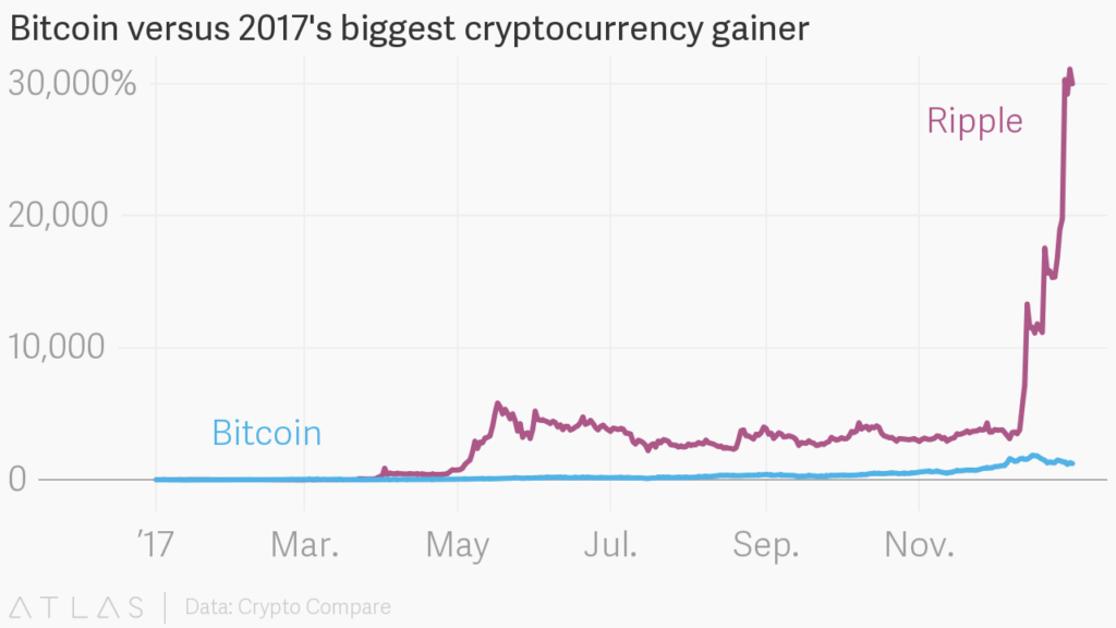 Qu&rsquo;est-ce que le Ripple, la crypto-monnaie la plus performante de 2017 ?