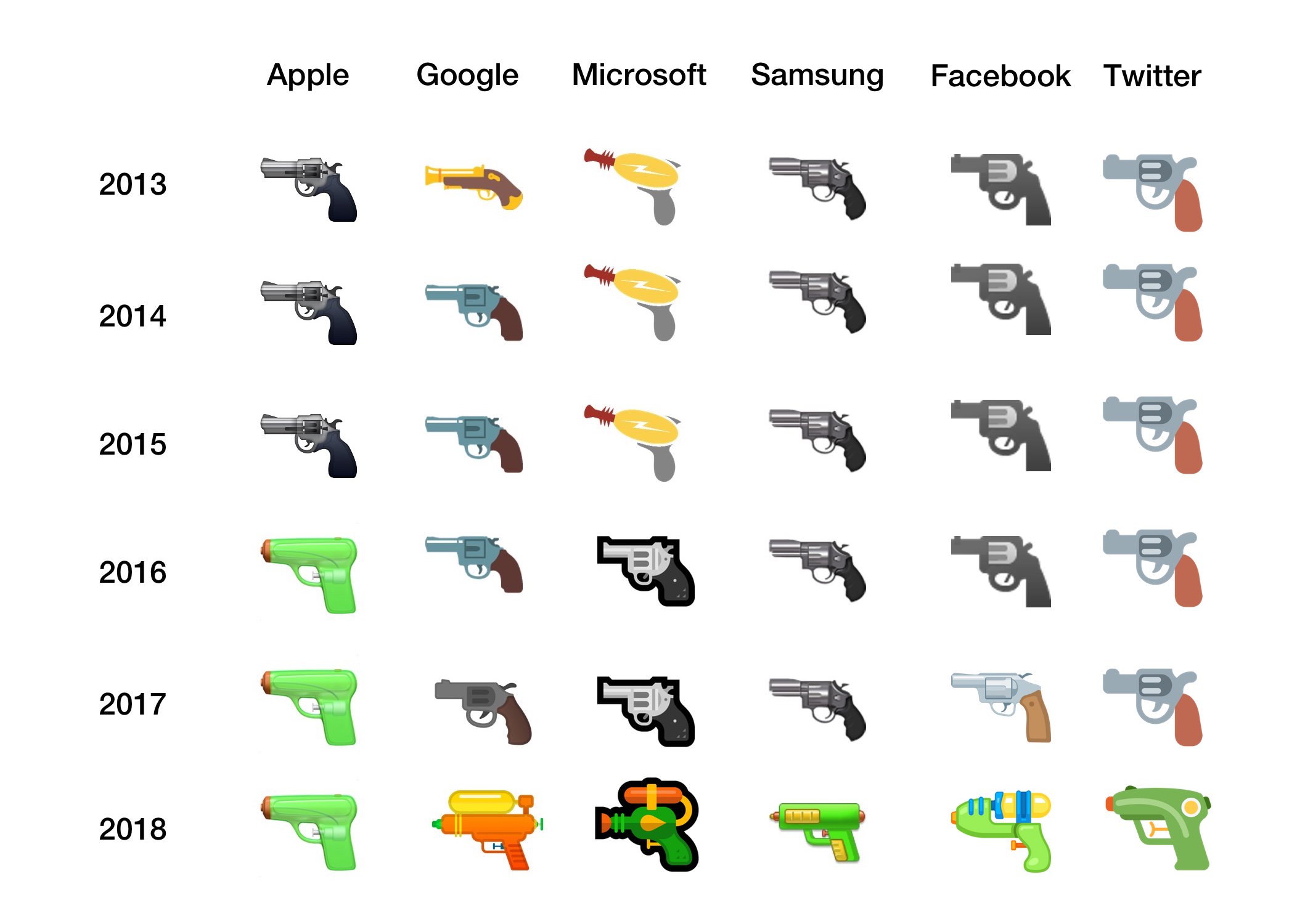 google-pistol-emojis-emojipedia-2012-2018-updated-microsoft-facebook-1