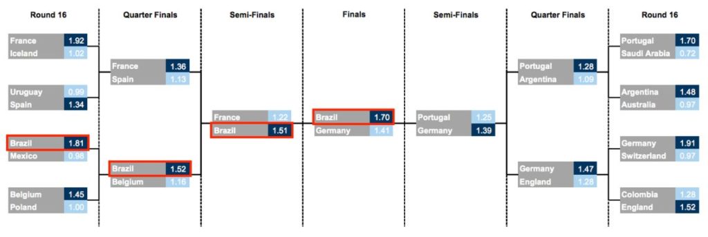 Coupe du monde 2018 : quels résultats pour l&rsquo;IA qui avait prédit l&rsquo;Allemagne en finale ?