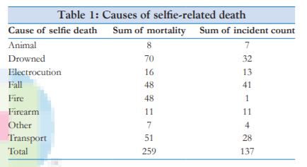 causes morts selfies
