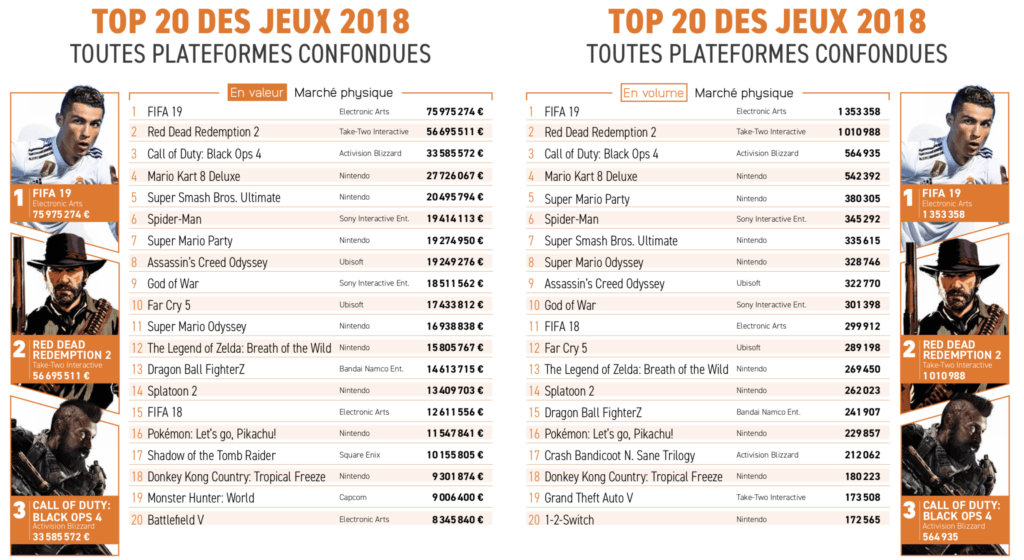 Top des ventes de jeux vidéo en France (2018)
