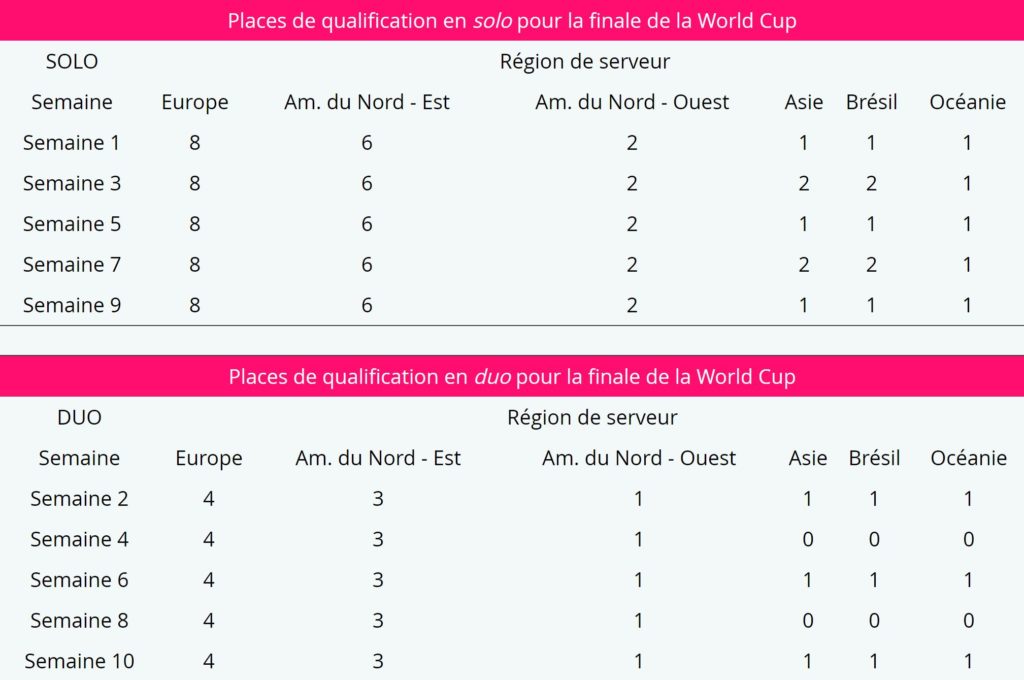 Fortnite wold cup qualifications