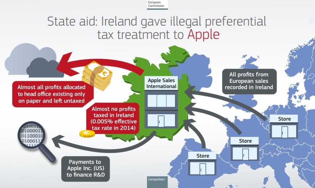Apple Irlande aide d'Etat