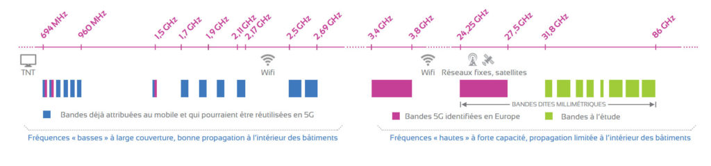 Bande fréquences 5G