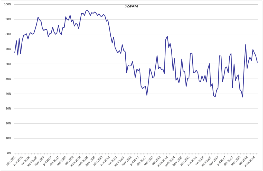 stats spam 2005 &#8211; 2019