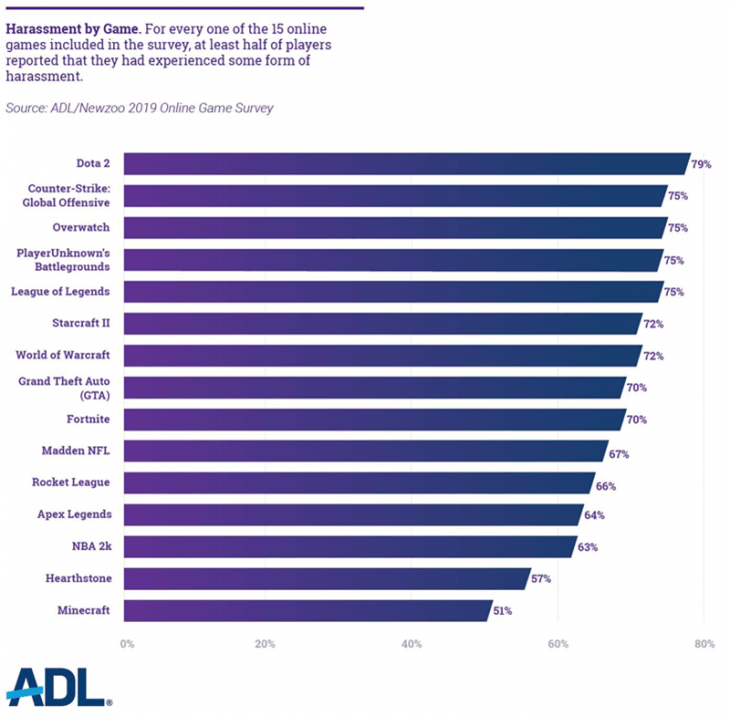 harassment games adl