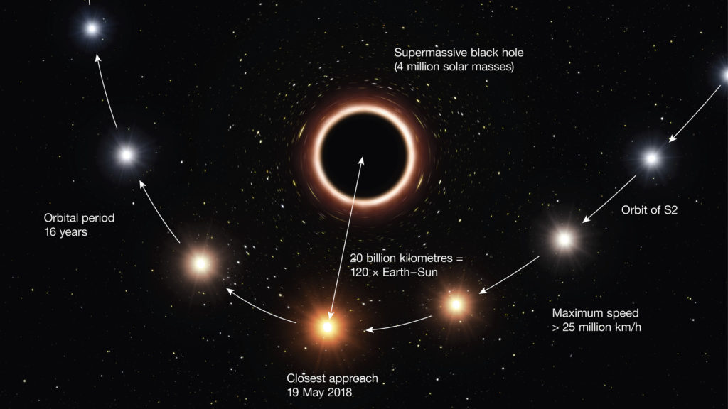 s2 etoile trou noir voie lactee orbite espace