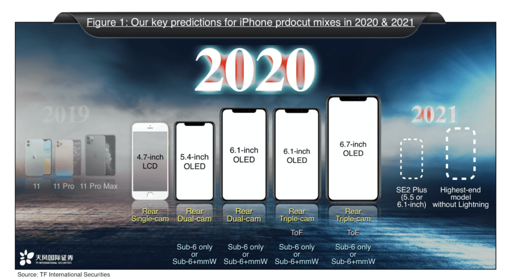 Line-up iPhone en 2020 et 2021
