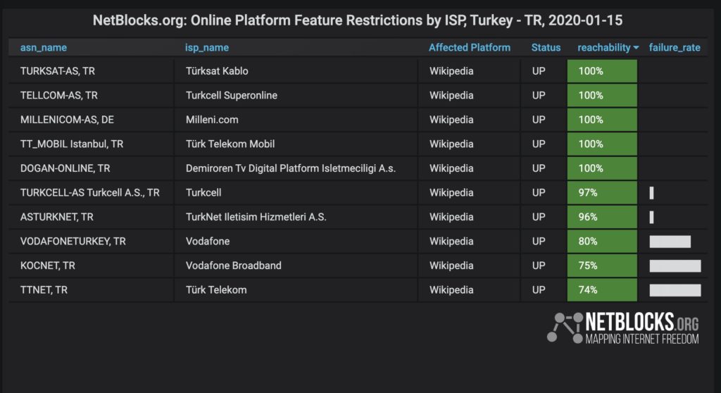 Netblocks Turquie
