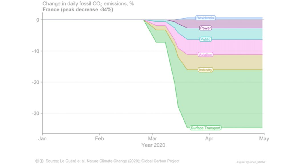 baisse-carbone-confinement-2020-nature-france