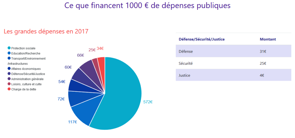 À quoi servent mes impôts