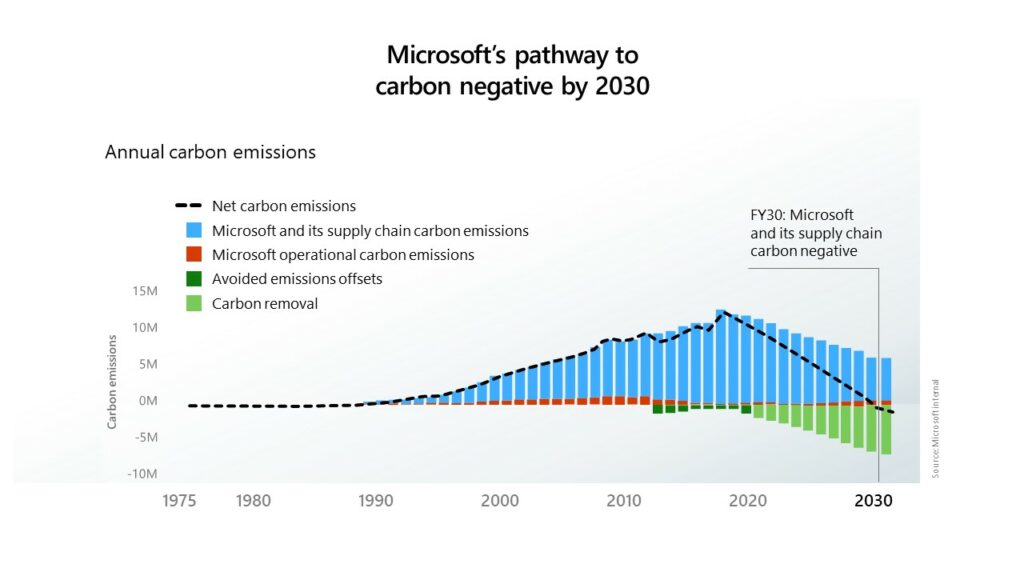 microsoft émissions dioxyde carbone