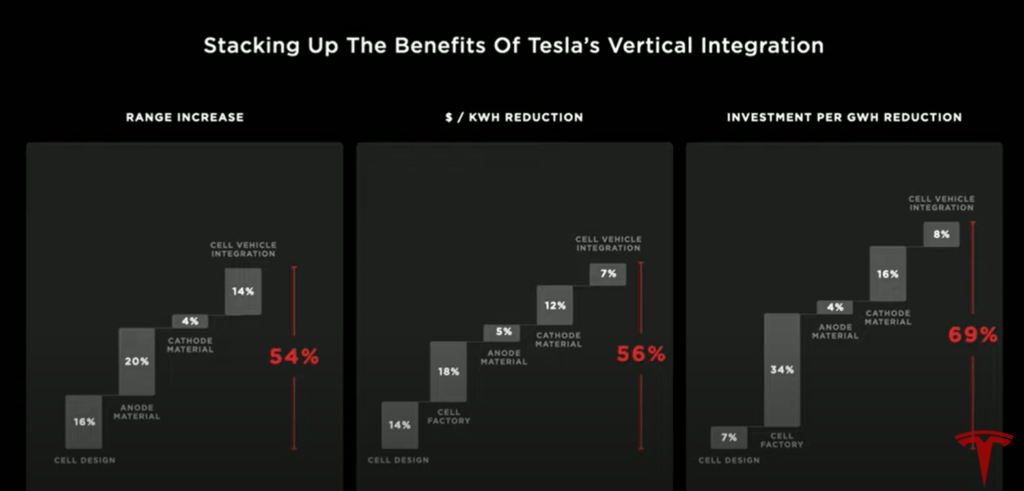 Les apports de la nouvelle batterie Tesla