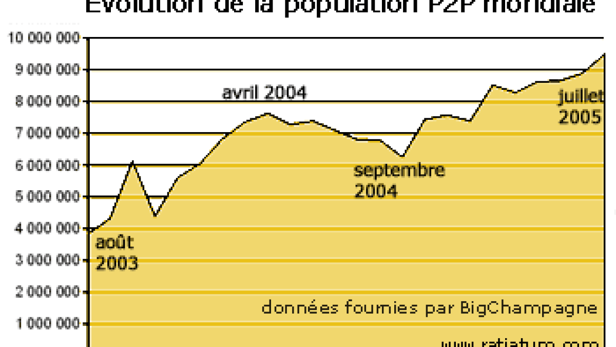 populationp2pmondiale.gif