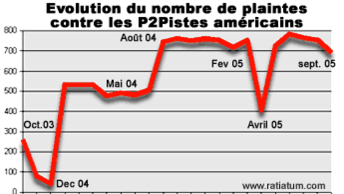 plaintes-RIAA-sept.gif