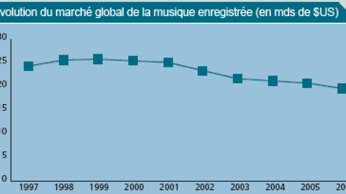 ifpi2007-evolutionmarche.gif