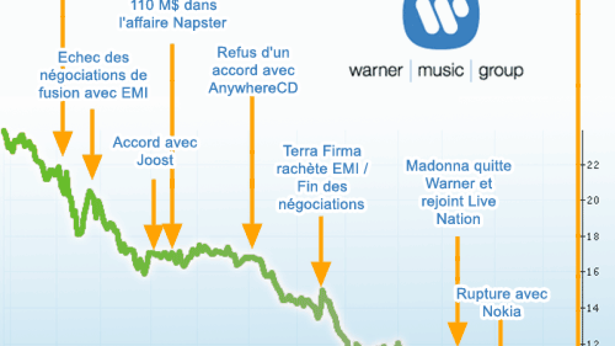 warnermusicgroup-annee2007.gif