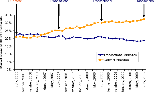 content_vs_transactional_websites_chart.png